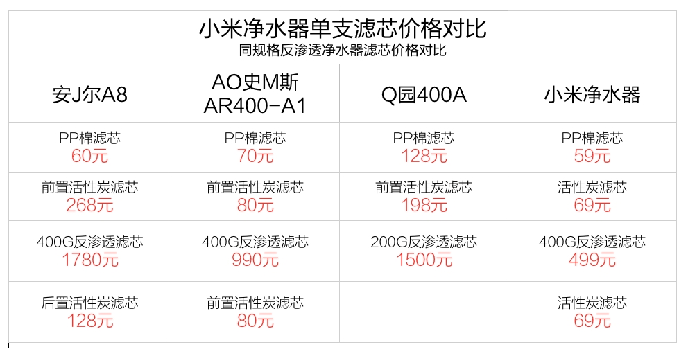 性价比之王 小米净水器滤芯价格PK