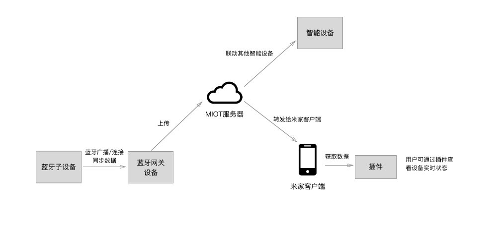蓝牙网关工作原理示意