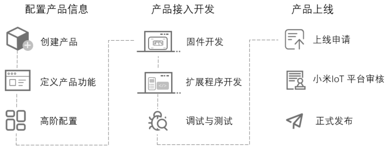 Image 1: 接入流程